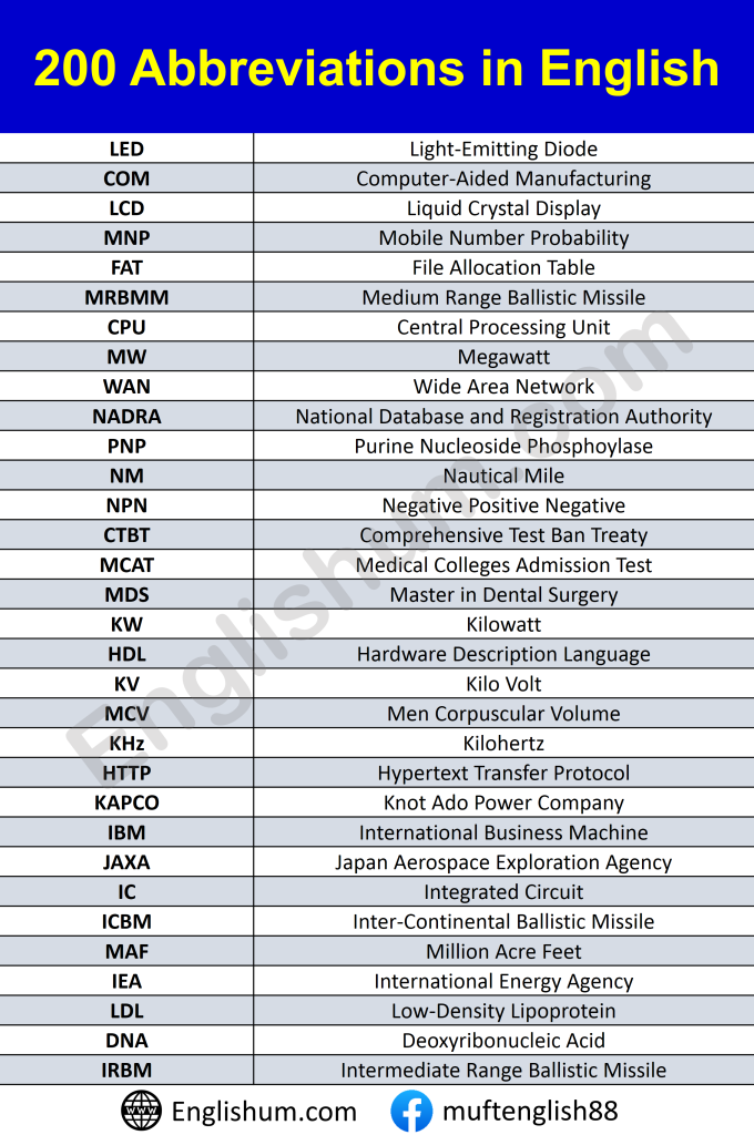 Abbreviation in English with Full Forms